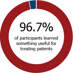 Graph: 96.7% pf participants learned something useful for treating patients