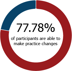 Graph: 77.78% of participants are able to make practice changes