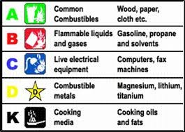 Fire Class Explanations, A, B, C, D, K.